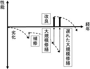 大切なのは必要な工事を適切な時期に行うこと