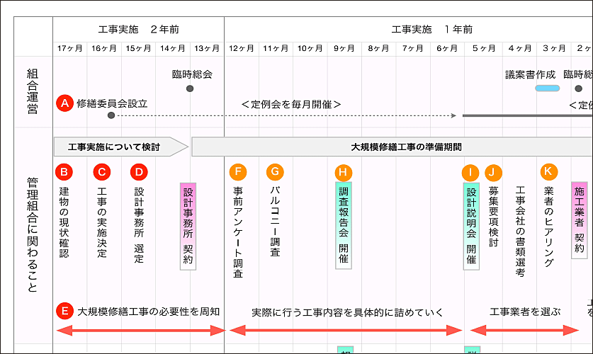 大規模修繕の全体スケジュール