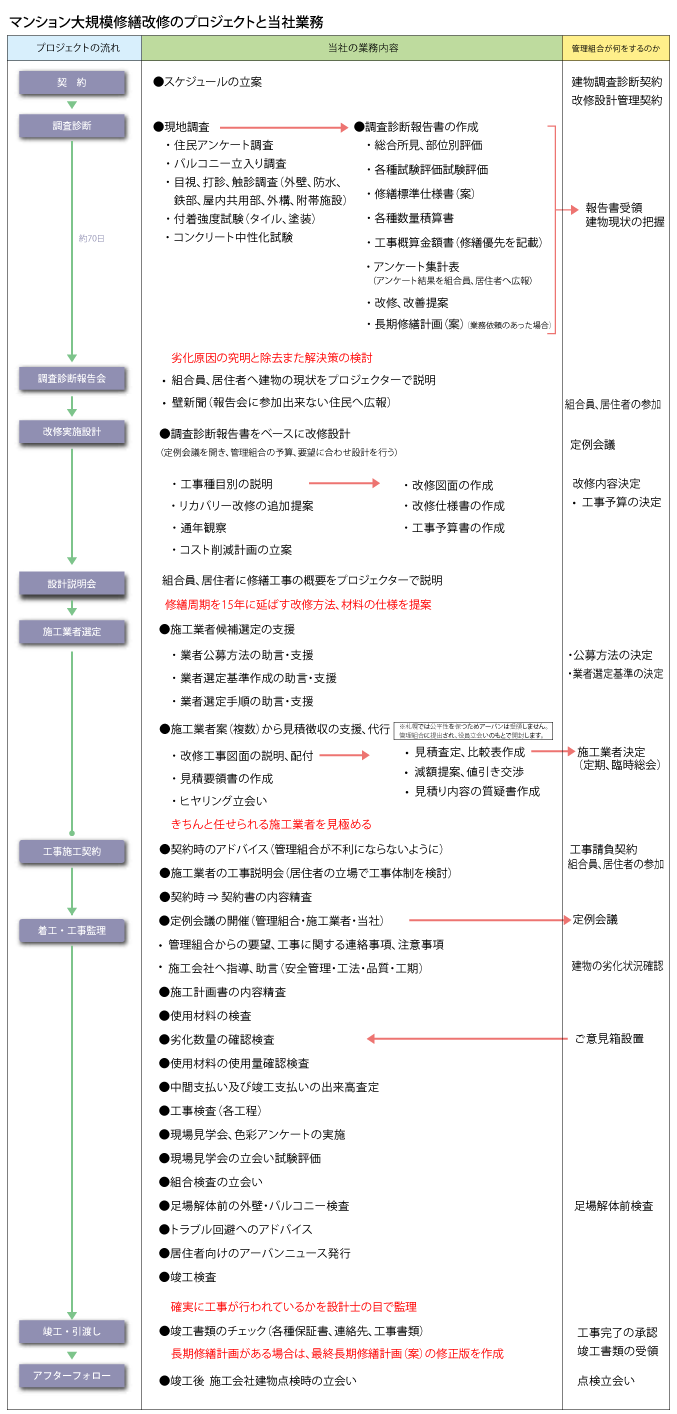 大規模修繕の流れ